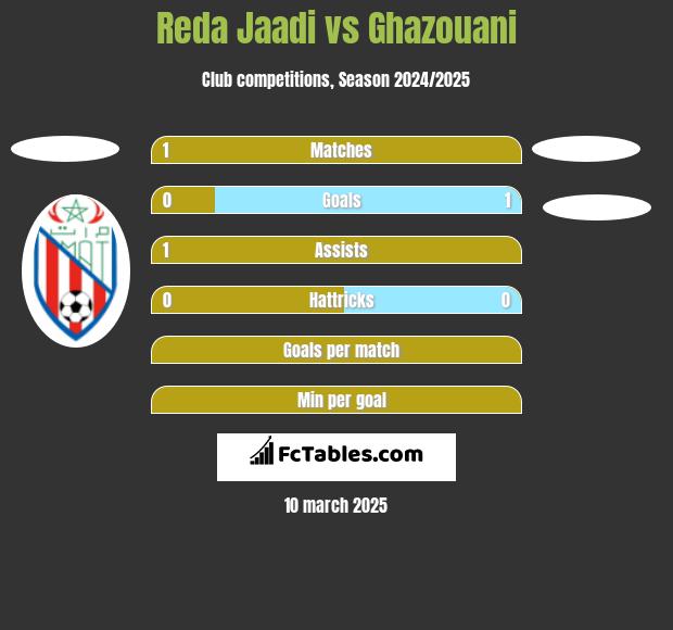 Reda Jaadi vs Ghazouani h2h player stats