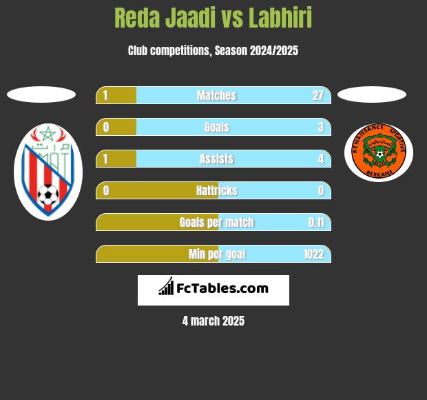 Reda Jaadi vs Labhiri h2h player stats