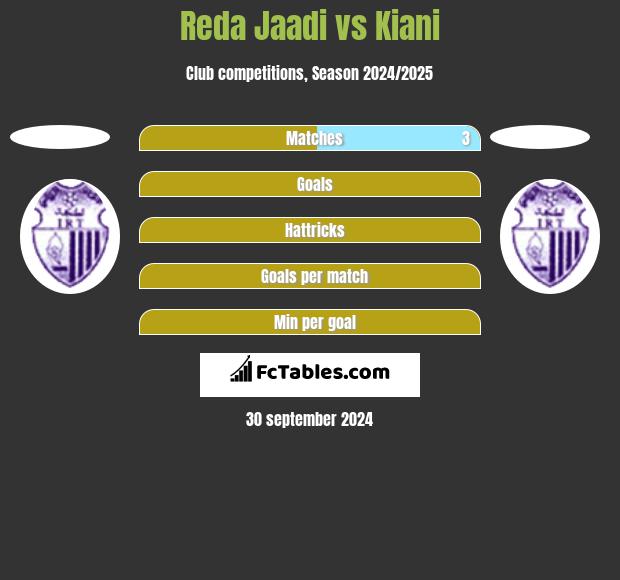 Reda Jaadi vs Kiani h2h player stats