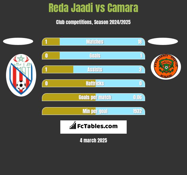 Reda Jaadi vs Camara h2h player stats