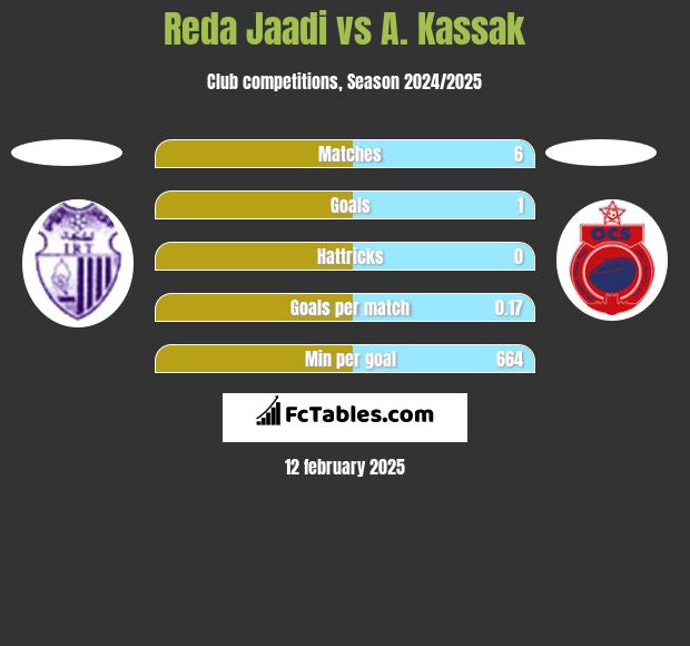 Reda Jaadi vs A. Kassak h2h player stats