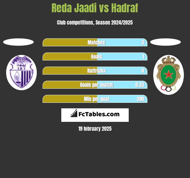 Reda Jaadi vs Hadraf h2h player stats