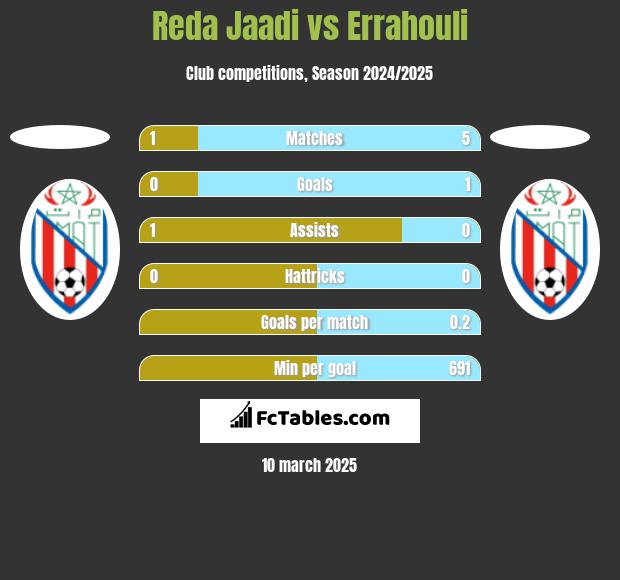 Reda Jaadi vs Errahouli h2h player stats