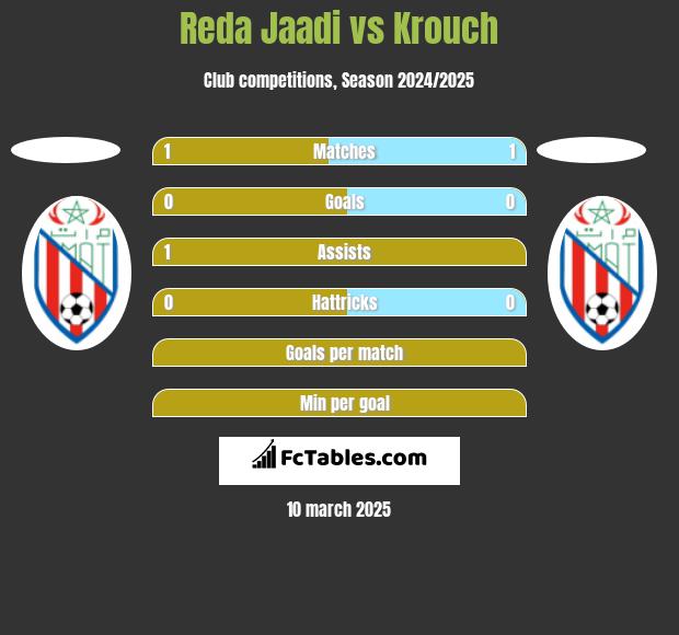 Reda Jaadi vs Krouch h2h player stats