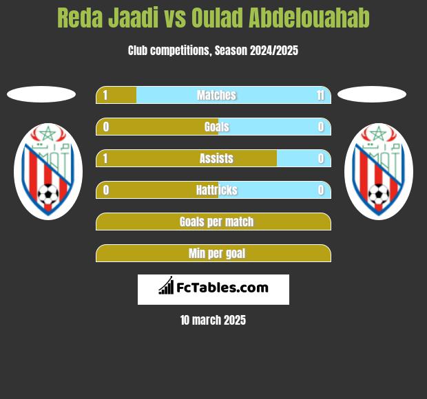 Reda Jaadi vs Oulad Abdelouahab h2h player stats