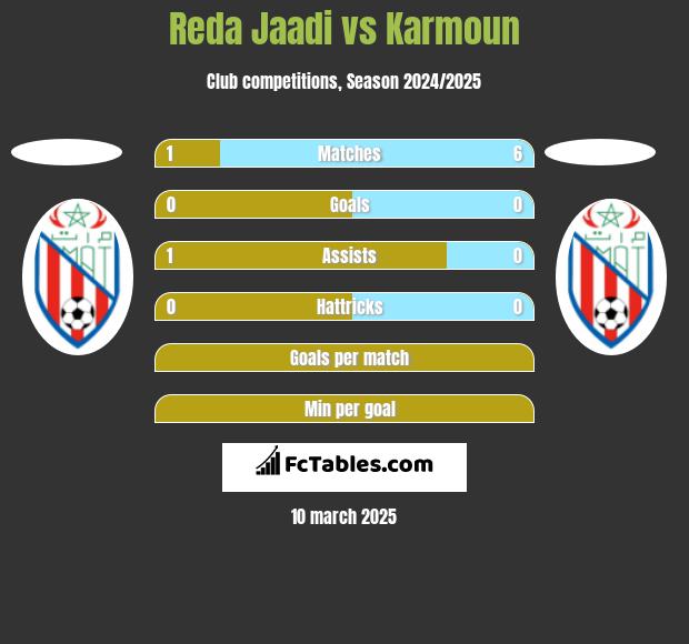 Reda Jaadi vs Karmoun h2h player stats