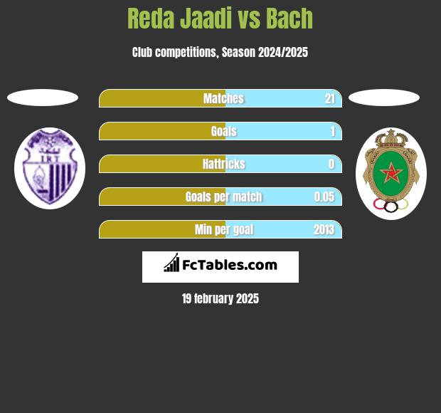 Reda Jaadi vs Bach h2h player stats