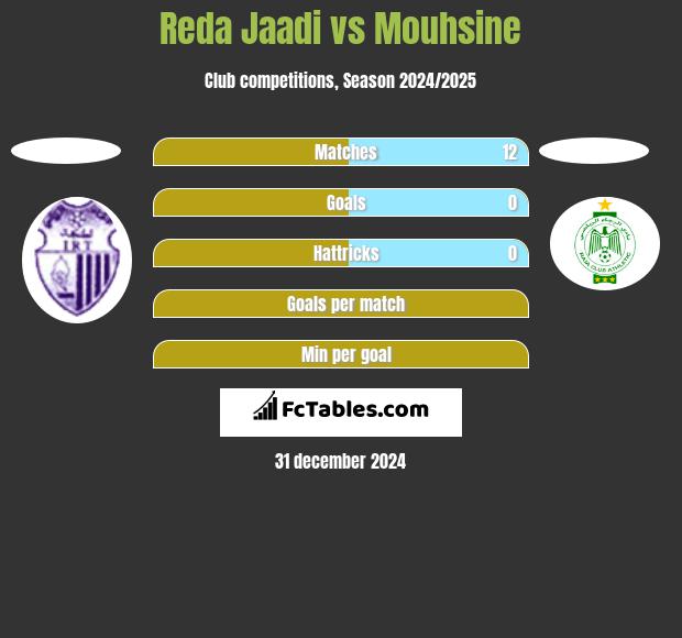 Reda Jaadi vs Mouhsine h2h player stats