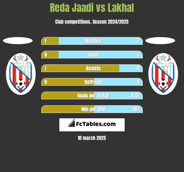 Reda Jaadi vs Lakhal h2h player stats