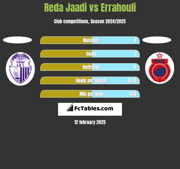 Reda Jaadi vs Errahouli h2h player stats