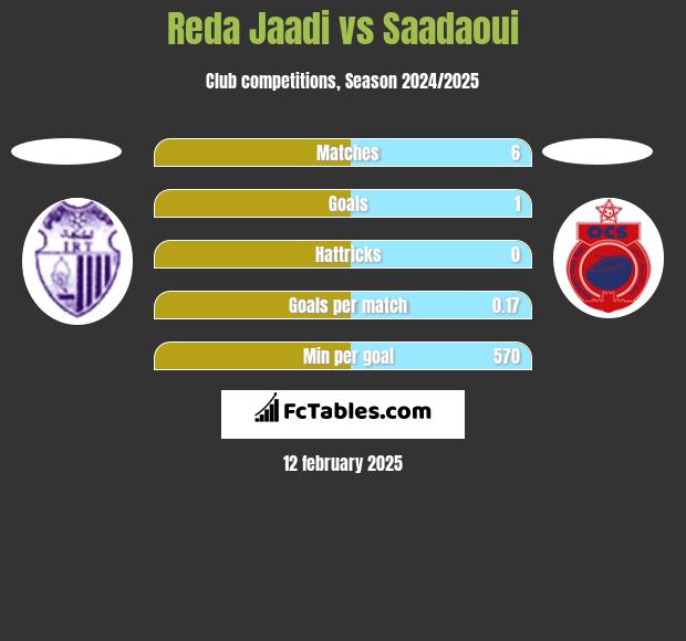 Reda Jaadi vs Saadaoui h2h player stats