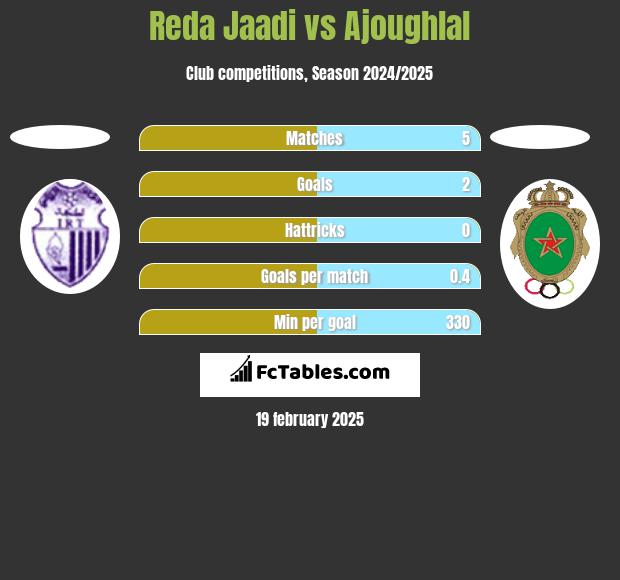 Reda Jaadi vs Ajoughlal h2h player stats