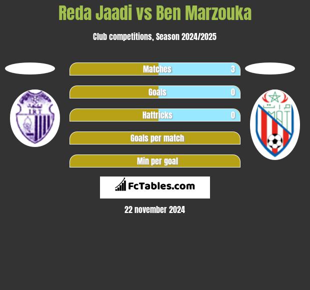 Reda Jaadi vs Ben Marzouka h2h player stats