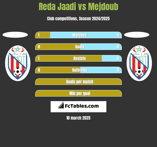 Reda Jaadi vs Mejdoub h2h player stats