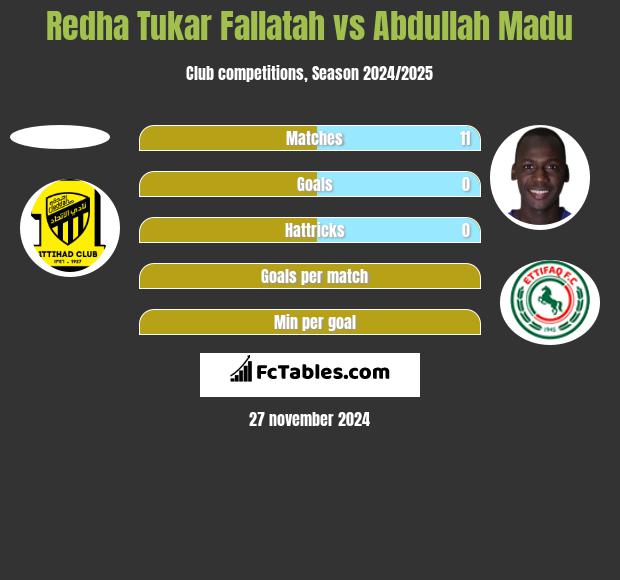 Redha Tukar Fallatah vs Abdullah Madu h2h player stats