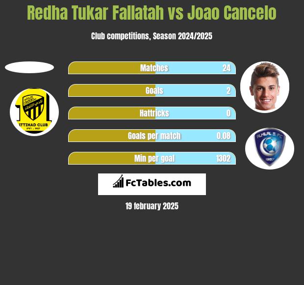 Redha Tukar Fallatah vs Joao Cancelo h2h player stats