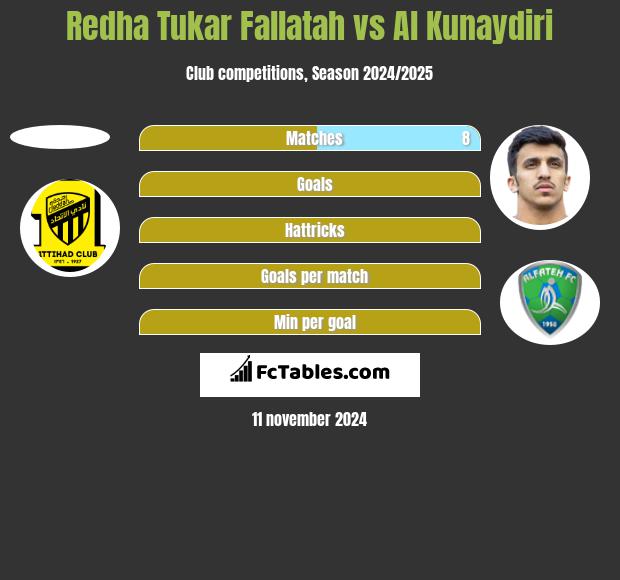 Redha Tukar Fallatah vs Al Kunaydiri h2h player stats