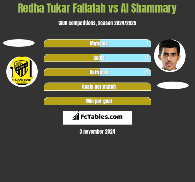 Redha Tukar Fallatah vs Al Shammary h2h player stats