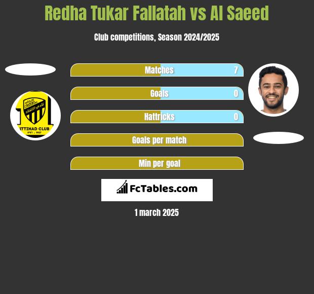 Redha Tukar Fallatah vs Al Saeed h2h player stats