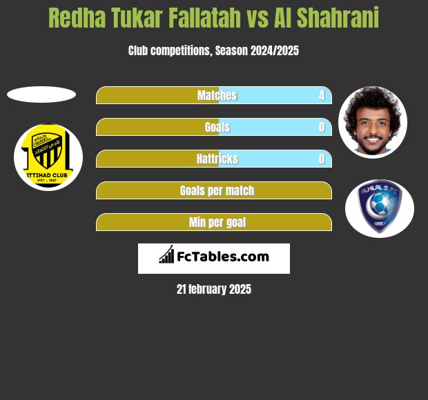 Redha Tukar Fallatah vs Al Shahrani h2h player stats