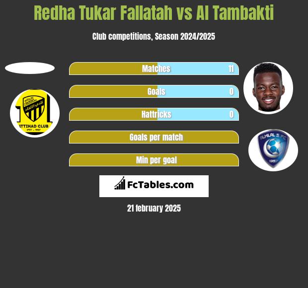 Redha Tukar Fallatah vs Al Tambakti h2h player stats