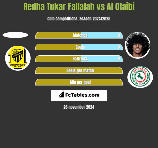 Redha Tukar Fallatah vs Al Otaibi h2h player stats