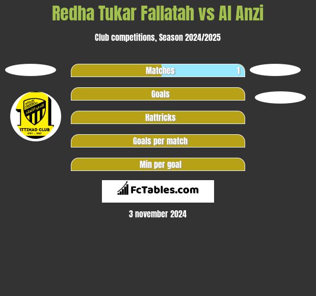 Redha Tukar Fallatah vs Al Anzi h2h player stats