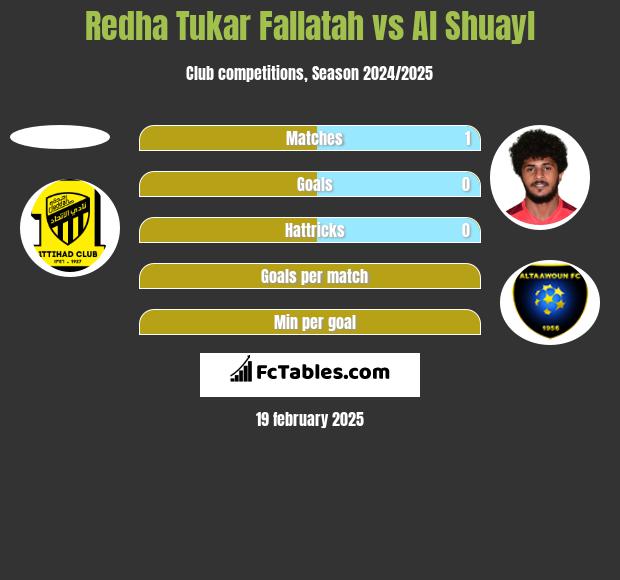 Redha Tukar Fallatah vs Al Shuayl h2h player stats