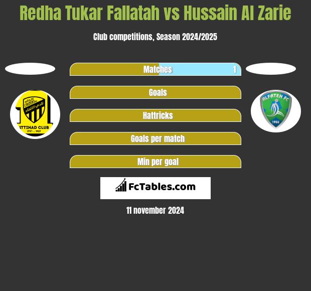 Redha Tukar Fallatah vs Hussain Al Zarie h2h player stats