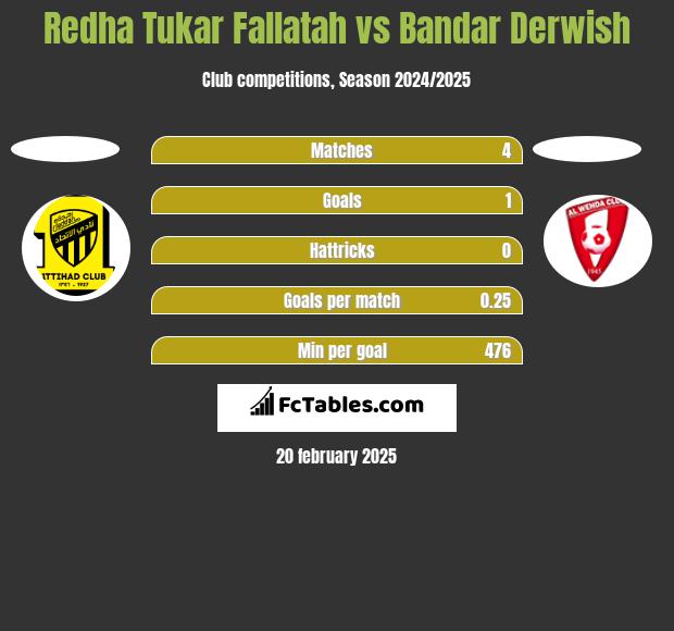 Redha Tukar Fallatah vs Bandar Derwish h2h player stats