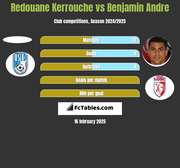 Redouane Kerrouche vs Benjamin Andre h2h player stats