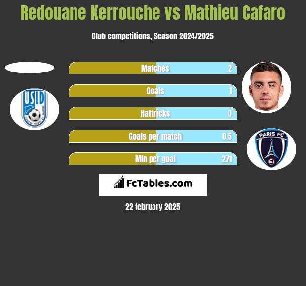 Redouane Kerrouche vs Mathieu Cafaro h2h player stats