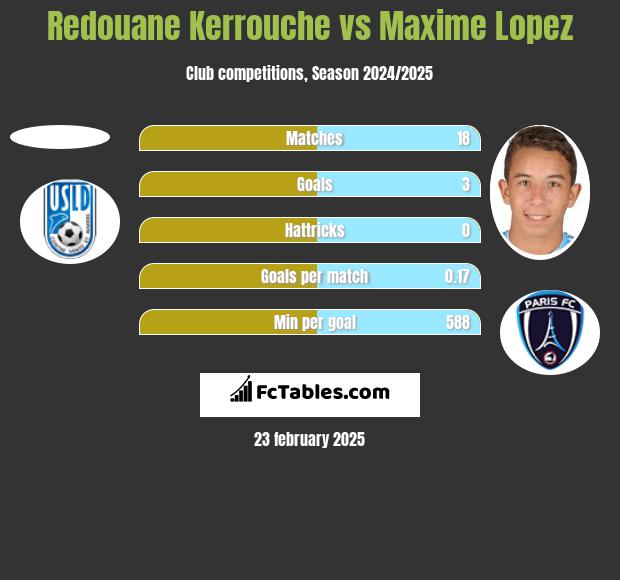 Redouane Kerrouche vs Maxime Lopez h2h player stats