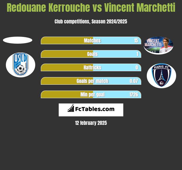 Redouane Kerrouche vs Vincent Marchetti h2h player stats