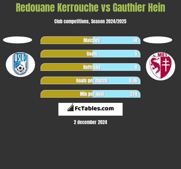 Redouane Kerrouche vs Gauthier Hein h2h player stats