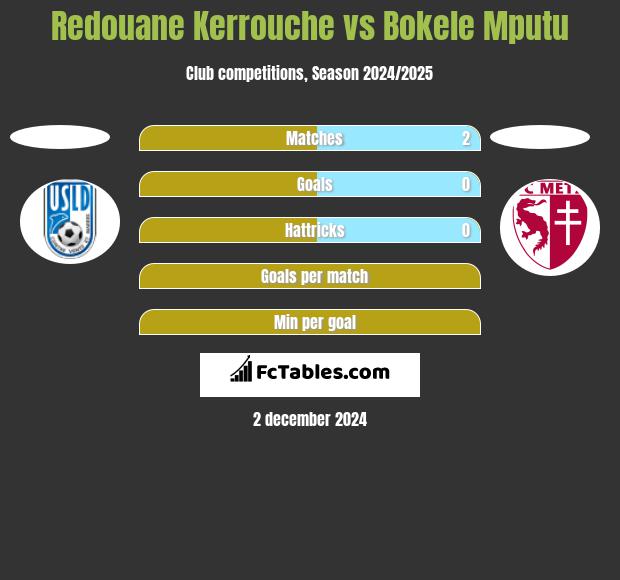 Redouane Kerrouche vs Bokele Mputu h2h player stats