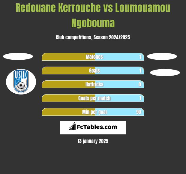 Redouane Kerrouche vs Loumouamou Ngobouma h2h player stats