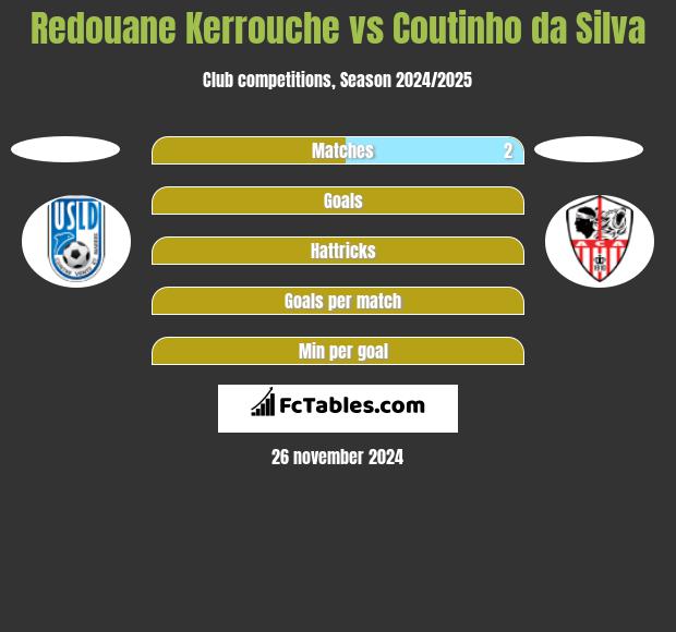 Redouane Kerrouche vs Coutinho da Silva h2h player stats