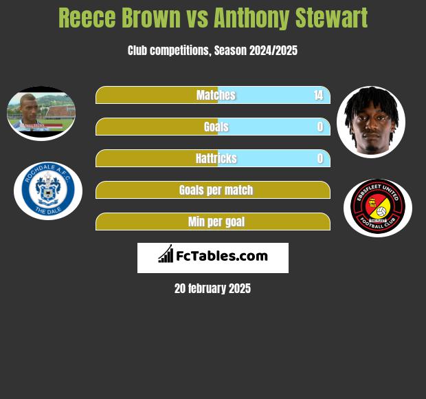 Reece Brown vs Anthony Stewart h2h player stats