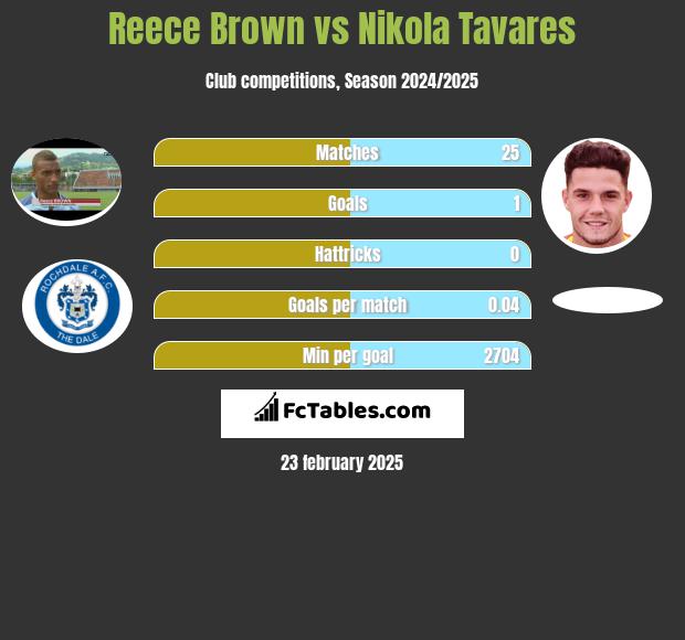 Reece Brown vs Nikola Tavares h2h player stats