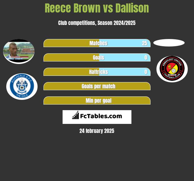 Reece Brown vs Dallison h2h player stats