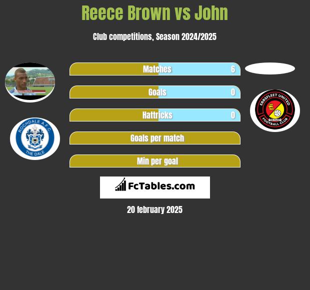 Reece Brown vs John h2h player stats