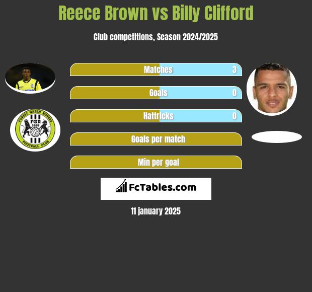 Reece Brown vs Billy Clifford h2h player stats