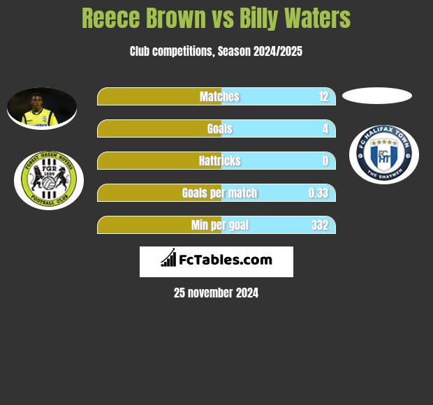 Reece Brown vs Billy Waters h2h player stats