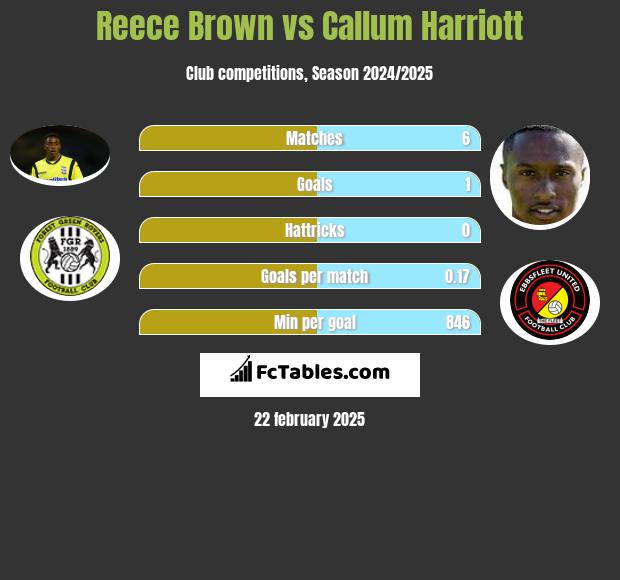 Reece Brown vs Callum Harriott h2h player stats