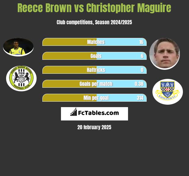 Reece Brown vs Christopher Maguire h2h player stats