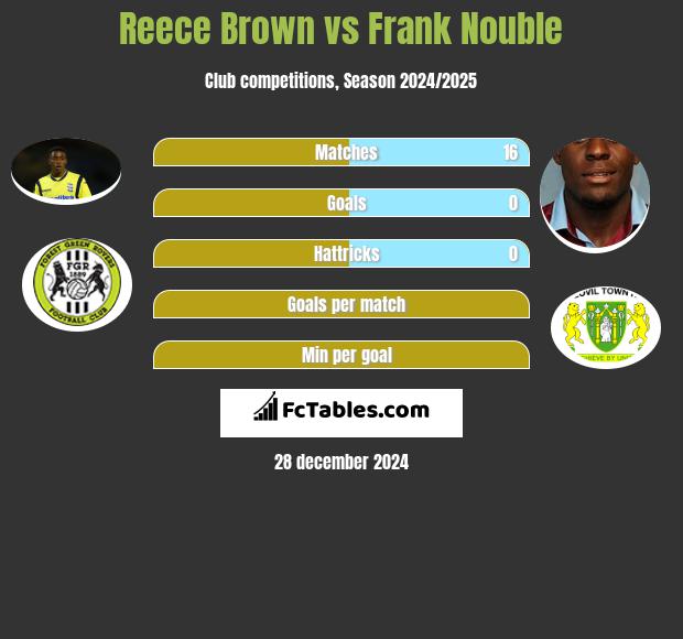 Reece Brown vs Frank Nouble h2h player stats