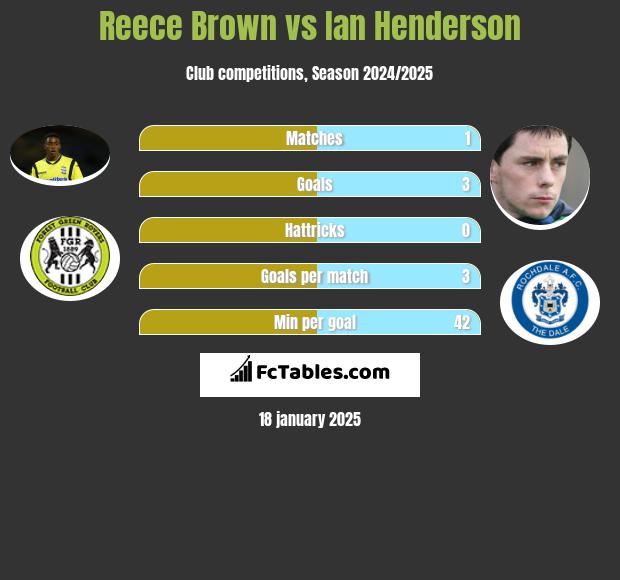 Reece Brown vs Ian Henderson h2h player stats