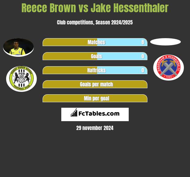 Reece Brown vs Jake Hessenthaler h2h player stats