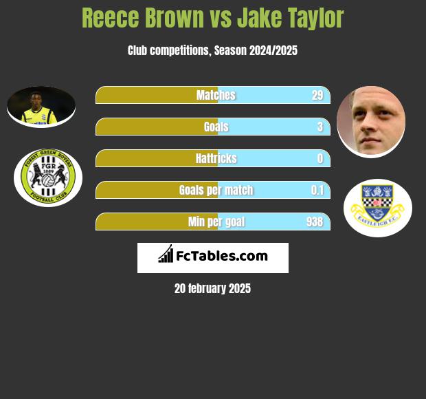 Reece Brown vs Jake Taylor h2h player stats